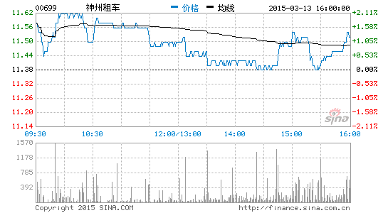 神州租车2014年扭亏为盈净利4.26亿元