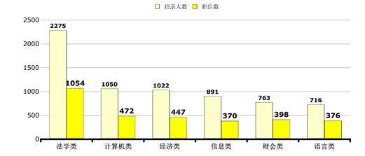 2016年河北省计划招录4857名公务员，法学、计算机、经济、信息、财会、语言成为最热门的6大类专业。